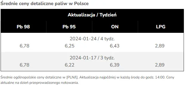 Ceny paliw pod koniec stycznia 2024 roku w Polsce.