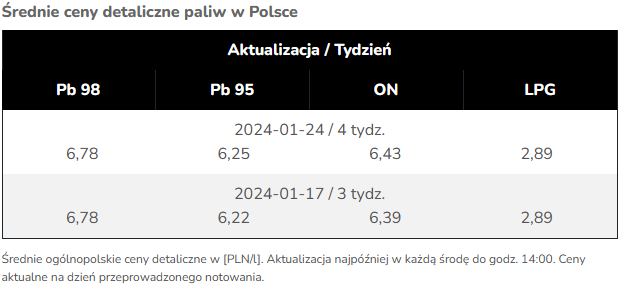 Ceny paliw pod koniec stycznia 2024 roku w Polsce.