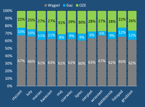 Rys. 1. Polski miks energetyczny. / Źródło: https://wysokienapiecie.pl/98077-polacy-zaczna-budowac-turbiny-wiatrowe-przy-domach-doplaty-budza-nadzieje-i-watpliwosci/