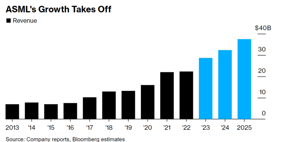 Wykres 1. Wzrost przychodów ASML na przestrzeni lat
