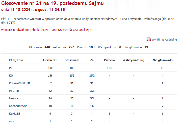 Głosowanie nad odwołaniem Czabańskiego.