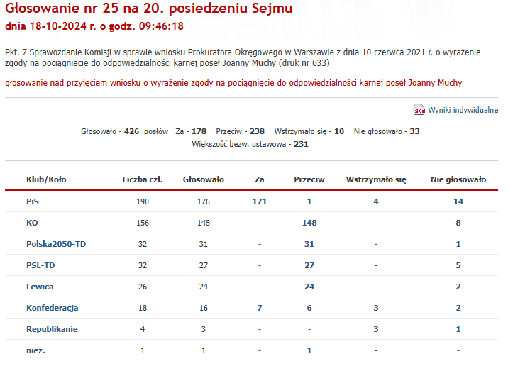 Głosowanie nad uchyleniem immunitetu Joannie Musze.