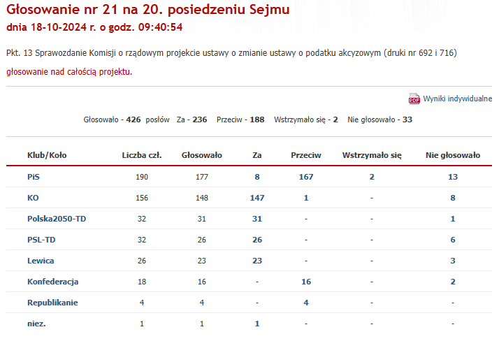 Głosowanie w Sejmie nad podwyżką akcyzy na papierosy, wyroby tytoniowe.