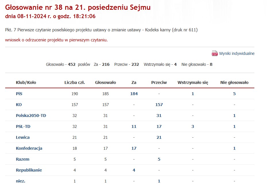 Głosowanie ws. projektu/ foto: sejm.gov.pl