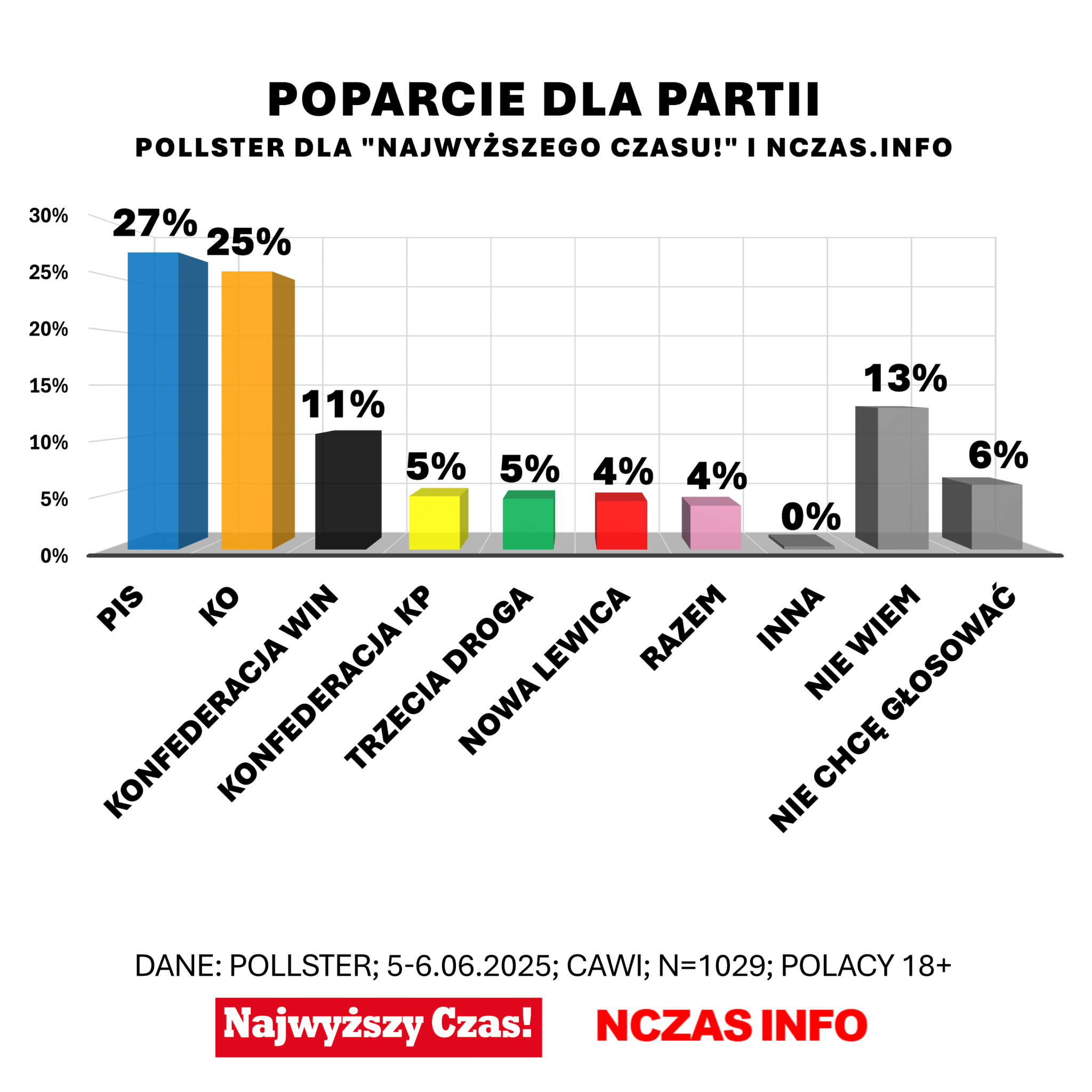 Sensacyjny SONDA Pollster Dla NCZAS Rewolucja W Sejmie Korona Brauna 