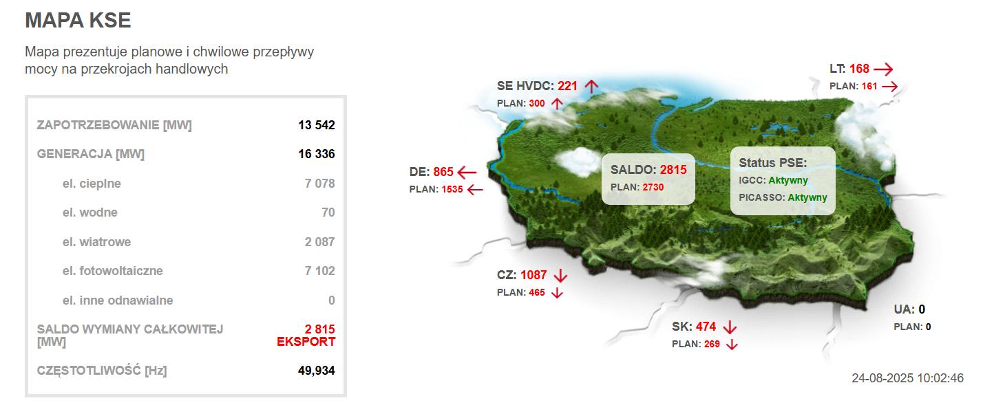 Rys. 4. Stan pracy krajowego systemu elektroenergetycznego w dniu 24 sierpnia 2025 roku (źródło: https://www.pse.pl/home)