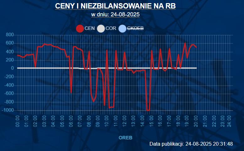 Rys. 5. Giełdowe ceny energii elektrycznej w dniu 24 sierpnia 2025 roku (źródło: https://www.pse.pl/home)