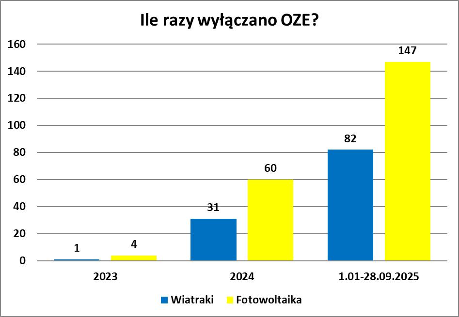 Ile razy w latach 2023–2025 wyłączano w Polsce instalacje wiatrowe i fotowoltaiczne? Opracowanie własne na podstawie danych PSE.