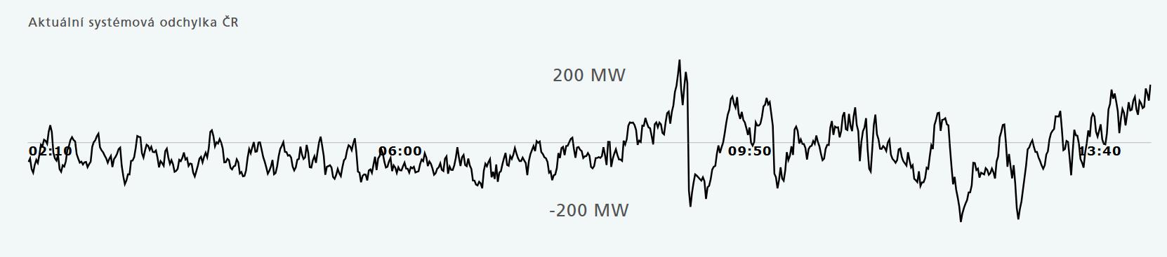 Rys. 2. Każdy system elektroenergetycznie balansuje nieustanie wokół punktu chwiejnej równowagi mocy zapotrzebowanej i generowanej. 
(źródło: https://www.ceps.cz/cs/)