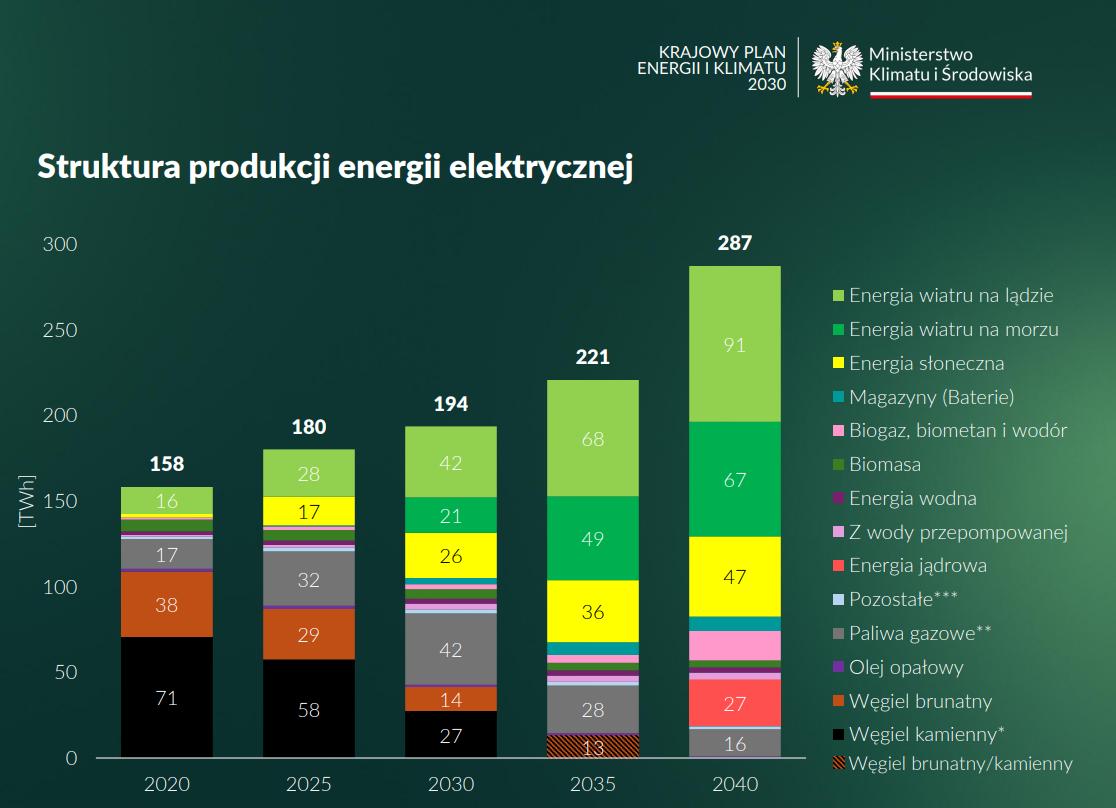 Rys. 1. Krajowy Plan w Dziedzinie Energii i Klimatu 2030.
(źródło: Ministerstwo Klimatu i Środowiska)