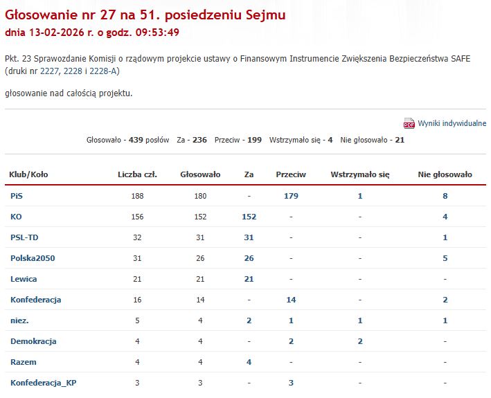 NCZAS.INFO | Głosowanie nad całością projektu ustawy o Finansowym Instrumencie Zwiększenia Bezpieczeństwa SAFE. Źródło: sejm.gov.pl