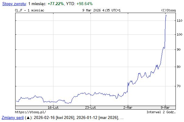NCZAS.INFO | Miesięczny wykres cen ropy naftowej WTI w poniedziałkowy poranek, 9 marca 2026 r. Źródło: stooq.pl