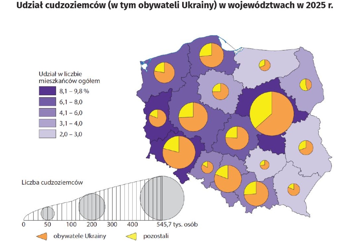 Polacy i obcokrajowcy w Polsce. GUS – dane.