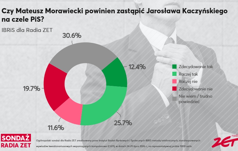 sondaz radio zet ibris
