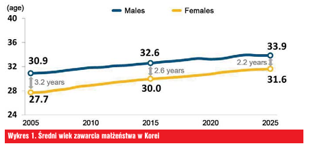 Średni wiek zawarcia małżeństwa w Korei Południowej. Wykres.