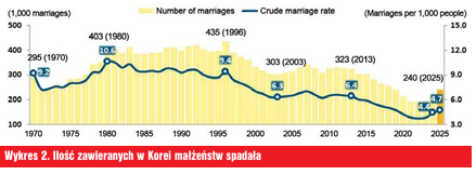Ilość zawieranych w Korei małżeństw spadała. Wykres.