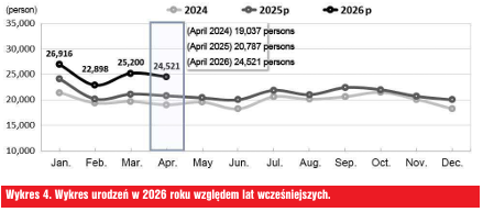 Wykres urodzeń w 2026 roku względem lat wcześniejszych.