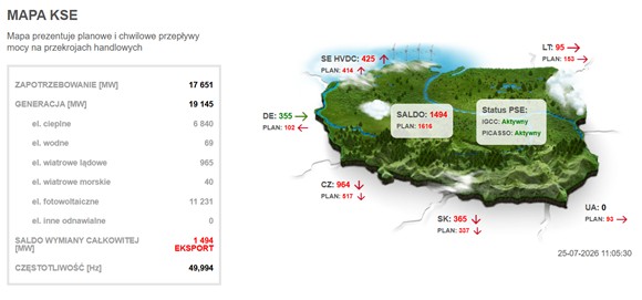 Rys. 1. Stan pracy krajowego systemu elektroenergetycznego w dniu 25 lipca 2026 o godz. 11:05. (źródło: https://www.pse.pl/home)