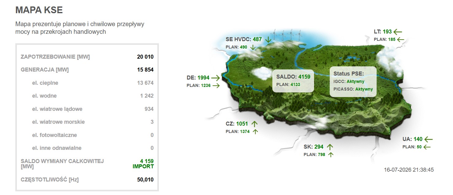 Rys. 2. Informacje o stanie pracy krajowego systemu elektroenergetycznego (źródło: https://www.pse.pl/home)