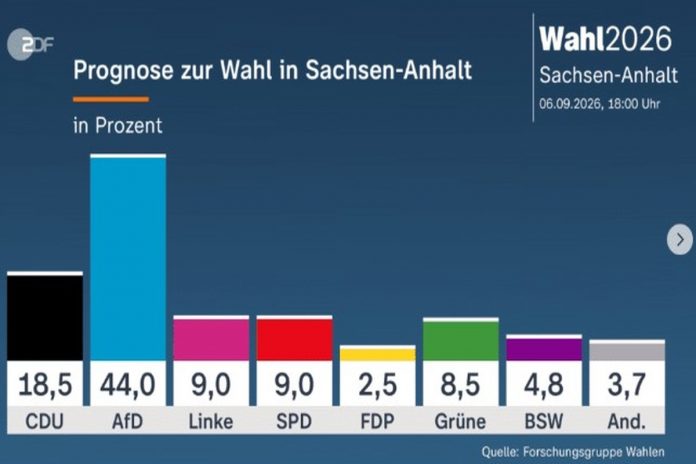 NCZAS.INFO | Pierwsze sondażowe wyniki wyborów w niemieckim landzie Saksonia-Anhalt.