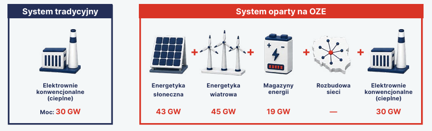 Rys. 1. Pomimo dołożenia fotowoltaiki i energetyki wiatrowej nadal bezwzględnie potrzebujemy tradycyjnego systemu energetycznego o takiej samej mocy zainstalowanej. (źródło: https://300zlmwh.pl/)