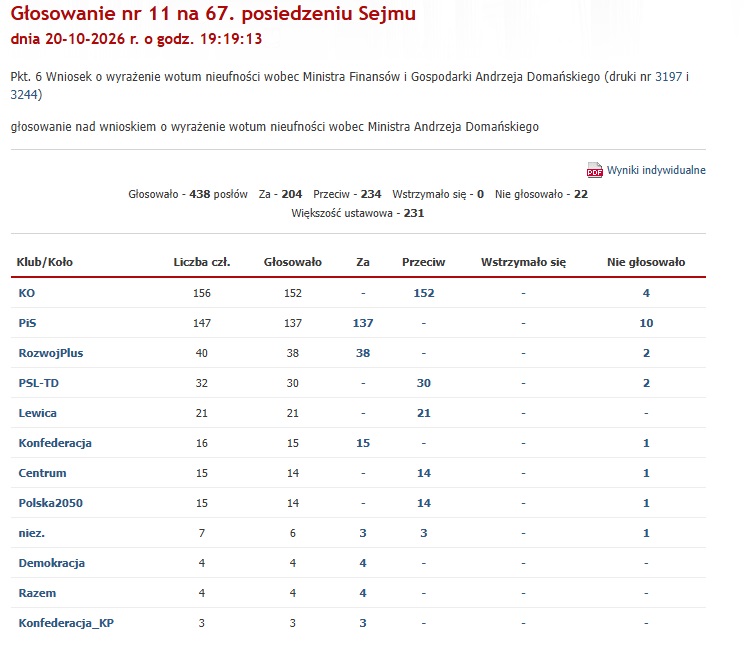 Wotum nieufności wobec Andrzeja Domańskiego. Jak głosował Sejm?