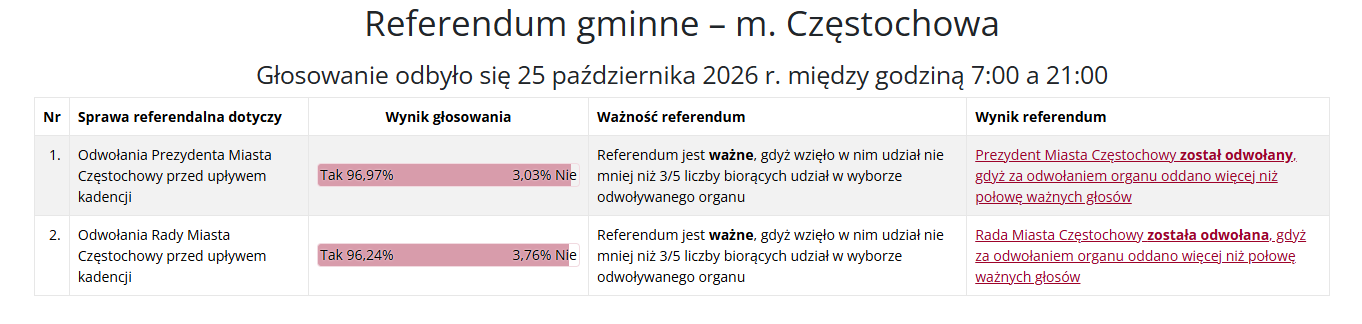 Wyniki referendum w Częstochowie.